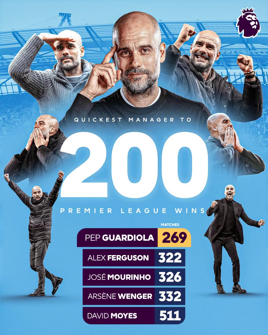 Le roi de la vitesse de la Premier League, Guardiola a établi le record des 200 victoires les plus rapides